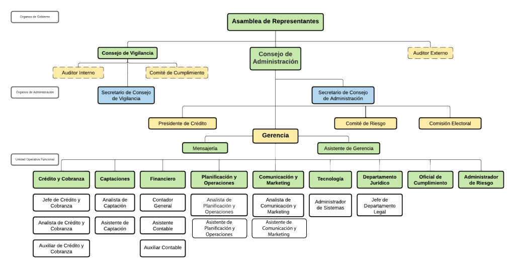 Organigrama institucional de COOPUG